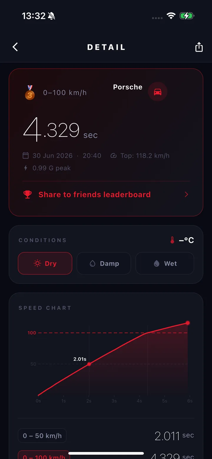 Run detail showing a 4.329 second 0-100 km/h time and the speed chart
